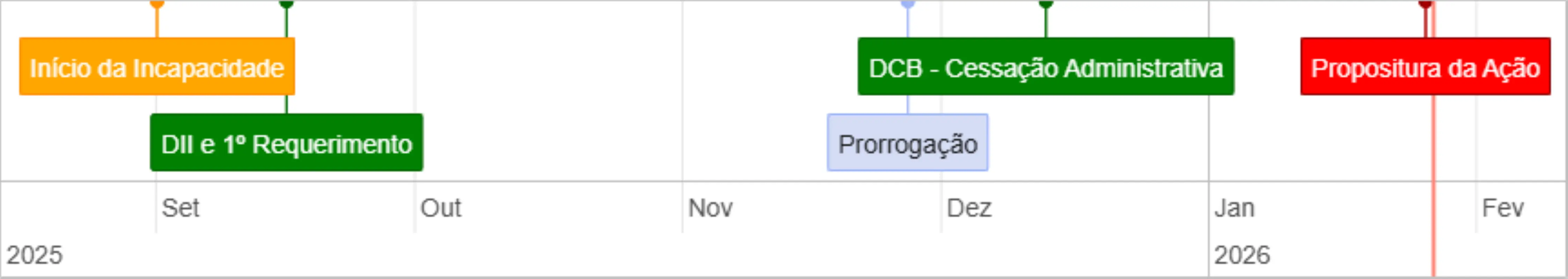Linha do tempo benefício por incapacidade